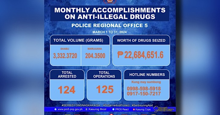 Bicol Police Seizes P22 7 M Illegal Drugs Nabs 124 Suspects In March