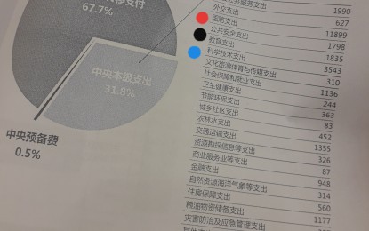 <p>China's draft central general public budget for 2019 released by the Ministry of Finance. Columns with marking represent the top five priorities of central government budget. Red marking is defense budget at RMB1.19 trillion; in yellow, debt service payments at RMB499.4 billion; in blue, science and technology at RMB354.3 billion; in green, public service at RMB199 billion; and in black, education at RMB183.5 billion. <strong><em>(PNA photo by Kris Crismundo)</em></strong></p>