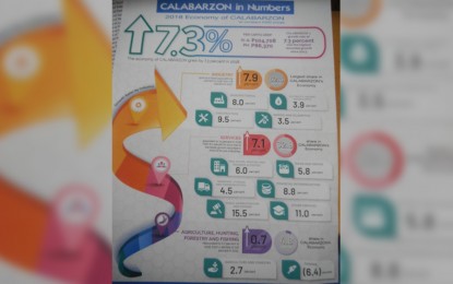 <p><strong>REGIONAL ECONOMIC GROWTH.</strong> Infographic shows the 7.3 percent economic growth of the Calabarzon region. It is second in terms of the largest share of the country’s Gross Domestic Product at 17 percent.<em>(Photo by Maroe T. Geñosa)</em></p>