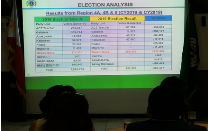<p><strong>LEFT-LEANING GROUPS LOSE VOTERS' SUPPORT.</strong> Southern Luzon Command (Solcom) Election Analysis which shows a dramatic drop of support by voters from Calabarzon (Cavite, Laguna, Batangas, Rizal and Quezon), MIMARO (Mindoro Oriental/Occidental, Marinduque and Romblon) and Bicol Region (Camarines Norte/Sur, Masbate, Catanduanes, Albay and Sorsogon) to left-leaning Makabayan bloc, during a media briefing at Solcom Clubhouse in Camp Gen. Nakar, Lucena City on June 5, 2019. <em>(PNA Photo by Saul E. Pa-a) </em></p>