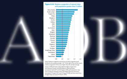 <p>MOST CONGESTED CITY IN ASIA. The MMDA says congestion in Metro Manila is the result of many factors--including overpopulation and lack of an organized road network on Sept. 26. A day before, the ADB revealed a study, which tagged Metro Manila as the most congested city in Asia. <em>(Graph courtesy of ADB)</em></p>