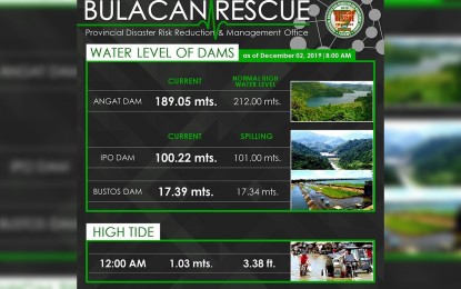 <p><strong>DAM WATER ELEVATION.</strong> The water level of Angat Dam in Bulacan slightly increased since Typhoon Kammuri entered into the Philippine Area of Responsibility. As of 8 a.m. Monday (Dec. 2, 2019), the dam's water level is at 189.05 meters.<em> (Photo courtesy by Bulacan PDRRMO)</em></p>