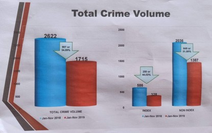 <p><strong>LOWER CRIME VOLUME.</strong> Comparative crime statistics show a decrease of 34.59 percent in the total crime volume here from January to November this year compared to the same period in 2018. In the first 11 months this year, 1,715 crimes were recorded, which is lower by 907 incidents from last year’s 2,622. <em>(PNA Bacolod photo)</em></p>