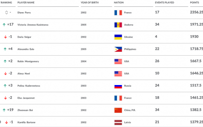 <p>Latest girls' ranking of the International Tennis Federation (ITF). </p>
