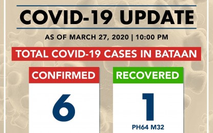 <p><strong>COVID-19 CASES.</strong> The number of confirmed Covid-19 cases in Bataan rises to six with three cases added to the list on Friday (March 27, 2020). Governor Albert Garcia, chair of the provincial interagency task force on Covid–19, said on Saturday the new Covid-19 patients are a 53-year-old man from Abucay town, a 58-year-old man from Samal, and a 44-year-old man from Mariveles. <em>(Photo by 1Bataan)</em></p>