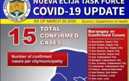<p><strong>MORE COVID-19 CASES.</strong> The Nueva Ecija Task Force on Covid-19 confirms nine new Covid-19 cases in Nueva Ecija, bringing the total number of the afflicted to 15. Governor Aurelio Umali said most of the new cases were acquired through local transmission. <em>(Visual courtesy of the Nueva Ecija Task Force on Covid-19)</em></p>