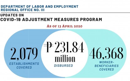 <p><strong>CASH AID</strong>. The Department of Labor and Employment (DOLE) releases PHP231.84 million as cash assistance to some 46,368 workers from the private sector in Central Luzon. Under the coronavirus disease 2019 (Covid-19) Adjustment Measures Program or CAMP, the labor agency releases a one-time PHP5,000 financial assistance to each affected worker.<em> (Photo by DOLE-Central Luzon)</em></p>
