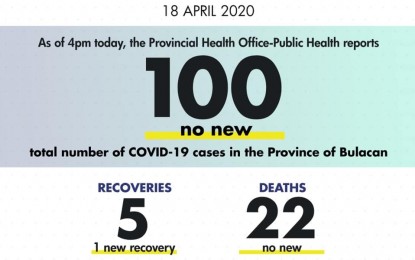 <p><strong>COVID-19 UPDATES. </strong>The Provincial Health Office in Bulacan reported that there are 100 confirmed Covid-19 cases, 90 probable and 325 suspected cases with five recoveries and 22 deaths in the province as of Saturday (April 18, 2020). Three additional facilities were designated as patient care centers in Bulacan to curb the spread of Covid-19.<em> (Photo courtesy of Provincial Health Office-Bulacan)</em></p>