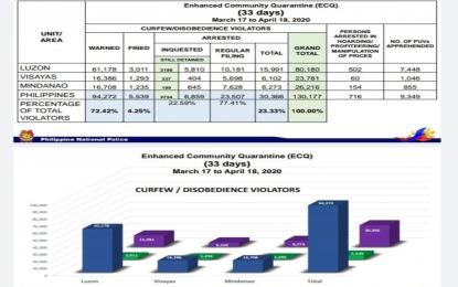 Community quarantine violators exceed 130K: PNP