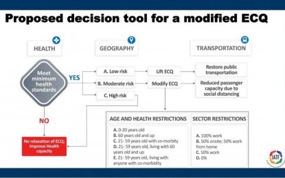 <p><strong>DECISION TOOL.</strong>The Inter-Agency Task Force (IATF) on Emerging Infectious Diseases proposes a decision tool with minimum health standards as central consideration i<span data-contrast="auto">n recommending whether to lift, modify, or extend restrictions under the enhanced community quarantine in Luzon. </span><span data-ccp-props="{"201341983":0,"335551550":1,"335551620":1,"335559739":160,"335559740":259}" data-wac-het="1"> </span></p>