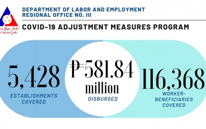 <p><strong>CASH AID FOR WORKERS</strong>. The Department of Labor and Employment (DOLE) Regional Office III provides some PHP581.84 million cash assistance to a total of 116,368 workers from 5,428 private establishments in Central Luzon. This is under the agency's Covid-19 Adjustment Measures Program (CAMP) where private-sector workers affected by the enhanced community quarantine due to Covid-19 receive P5,000 each.<em> (Photo by DOLE Regional Office-3)</em></p>