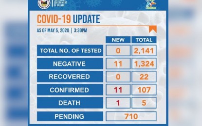 <p><strong>COVID-19 UPDATES.</strong> A report from the Provincial Health Office as of Tuesday afternoon (May 5, 2020) showed that the total number of confirmed coronavirus disease 2019 (Covid-19) cases in Bataan was pegged at 107 with five deaths. Of the 2,141 persons who have undergone laboratory examination, 1,324 tested negative while 710 are still waiting for results.<em> (Photo by 1Bataan)</em></p>