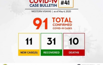 <p><strong>MORE CASES.</strong> The Department of Health-Center for Health Development (DOH-CHD) in Region 6 (Western Visayas) on Wednesday (May 6, 2020) said 11 new cases of coronavirus disease 2019 (Covid-19) were recorded in the region, bringing the total to 91. Of the 11, nine are repatriated overseas Filipino workers. <em>(Photo courtesy of DOH 6)</em></p>