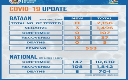 <p><strong>COVID-19 UPDATES</strong>. The Provincial Health Office reports that 13 more health workers in Bataan have recovered from the coronavirus disease 2019 (Covid-19), bringing the total number of recoveries to 37 as of Saturday (May 9, 2020). The number of fatalities remains at five while the number of confirmed Covid–19 cases remains at 107 for the last four days. <em>(Photo by 1Bataan)</em></p>
<p> </p>
