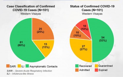 <p><strong>RECOVERED.</strong> Photo shows the statistical graphic of the status of the confirmed coronavirus disease 2019 (Covid-19) cases in Western Visayas. Dr. Ma. Sophia Pulmones, head of the Local Health Support Division of the Department of Health-Center for Health Development, explained on Thursday (May 14, 2020) that 53 percent of the Covid-19 cases in the region were declared “recovered”. <em>(Photo courtesy of DOH 6)</em></p>