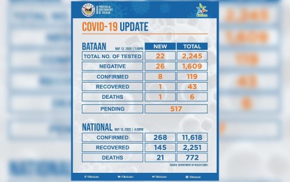 <p><strong>COVID-19 UPDATES.</strong> The Provincial Health Office reported that as of Wednesday night (May 13, 2020), the number of deaths due to Covid-19 in Bataan rose to six while the confirmed cases increased to 119. Provincial officials have been requesting for the extension of the enhanced community quarantine as there is no flattening of the curve yet in Bataan.<em> (Photo by 1Bataan)</em></p>