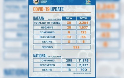 <p><strong>COVID-19 UPDATES.</strong> The number of Covid-19 patients in Bataan continues to rise with six new cases recorded, bringing the total number to 125 as of Thursday (May 14, 2020). The number of deaths remained at six but recoveries increased to 53 after 10 new ones were added to the list.<em> (Photo by 1Bataan)</em><br /><br /></p>