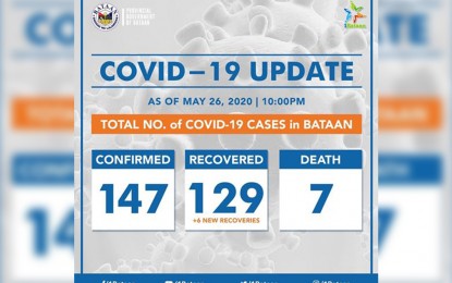 <p><strong>COVID-19 UPDATES.</strong> Six more patients recover from Covid-19 in Bataan, bringing the total number of recoveries to 129 based on the report of the Provincial Health Office on Tuesday night (May 26, 2020). The number of confirmed Covid-19 cases remained at 147 and deaths at seven<em>. (Photo by 1Bataan)</em></p>