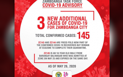 Zamboanga City Covid-19 cases rise to 145