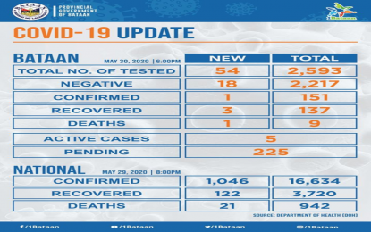 <p><strong>COVID-19 UPDATES</strong>. The Provincial Health Office (PHO) reports on Saturday (May 30, 2020) that one more died from the coronavirus disease 2019 (Covid-19) in Bataan, bringing the total number of deaths to nine. The PHO said three recovered from the dreaded disease, bringing the total number of recoveries to 137. <em>(Photo by 1Bataan)</em></p>
<p> </p>