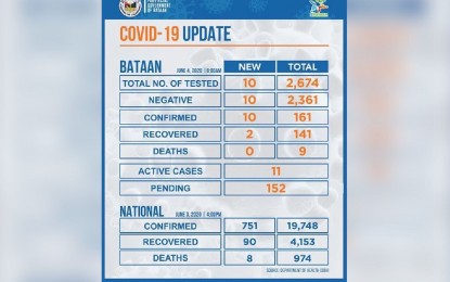 <p><strong>COVID-19 UPDATES</strong>. At least 10 health workers were the new addition to the list of confirmed cases of Covid-19 in Bataan, bringing the total number to 161 based on the report of the Provincial Health Office on Thursday (June 4, 2020). The number of those who recovered rose to 141 while the number of deaths stayed at nine. <em>(Photo by 1Bataan)</em></p>