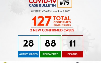 <p><strong>TWO MORE.</strong> Two repatriated overseas Filipino workers (OFWs) were added to the Western Visayas’ total coronavirus disease 2019 (Covid-19) confirmed cases on Tuesday (June 9, 2020), according to the Department of Health-Center for Health Development (DOH-CHD) in Region 6. The Covid-19 confirmed repatriates in the region increased to 48 while the region’s total cases are now at 127. <em>(Photo courtesy of DOH 6)</em></p>