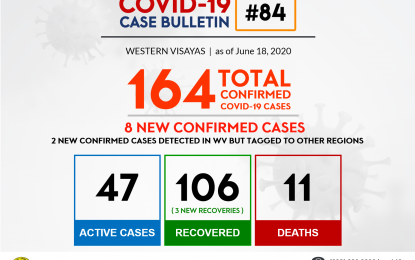 <p><strong>MORE CASES</strong>. Western Visayas logs a total of 164 coronavirus disease 2019 (Covid-19) cases on Thursday (June 18, 2020). Six repatriated overseas Filipino workers and two Locally Stranded Individuals were the new cases recorded by the regional health office. <em>(Photo courtesy of DOH 6)</em></p>