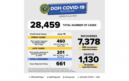 Covid-19 cases now 28.4K, recoveries at 7.3K