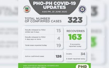 <p><strong>COVID-19 UPDATES</strong>. The Provincial Health Office (PHO) reports that there are new 19 confirmed Covid-19 cases in Bulacan as of June 23, 2020, bringing the total number to 323. Out of this figure, 15 are "fresh cases" while four are "late cases". <em>(Photo by PHO-PH)</em></p>