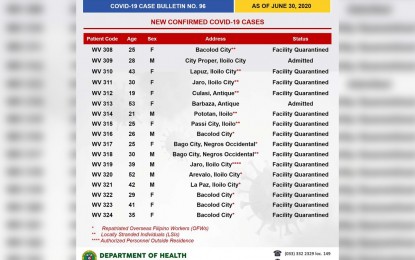 <p><strong>NEW CASES</strong>. Western Visayas logs 17 new cases on Tuesday (June 30, 2020). The new cases include two locals -- a medical doctor and a nurse -- while the rest of the cases are locally stranded individuals and repatriated overseas Filipino workers.<em> (Photo by DOH-CHD 6)</em></p>