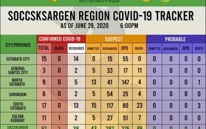 2 new Covid-19 cases bring Soccsksargen’s total to 61