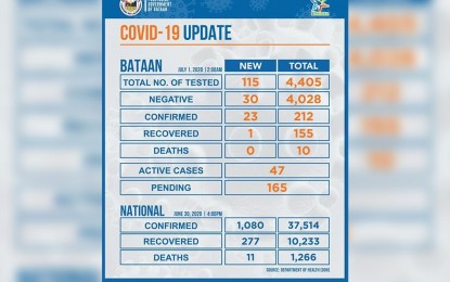 <p><strong>COVID-19 UPDATES</strong>. There are new 23 confirmed Covid-19 cases in Bataan based on the report of the Provincial Health Office on Wednesday (July 1, 2020). This brought to 212 the total number of those infected with the dreaded disease wherein 47 are active cases.<em> (Photo by 1Bataan)</em></p>