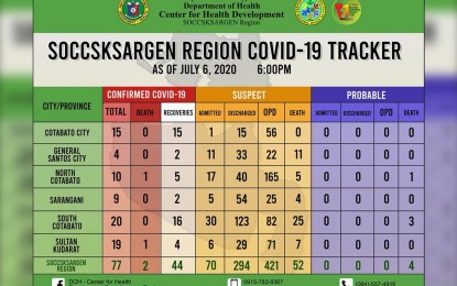<p>Department of Health-Region 12’s (Soccsksargen) Covid-19 tracker as of 6 p.m. Monday (July 6, 2020). </p>