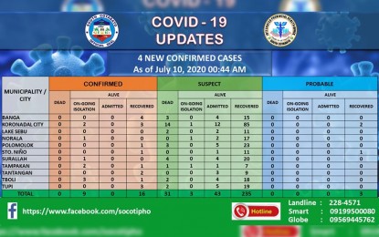 <p>The Covid-19 update as of July 10, 2020 of the South Cotabato Integrated Provincial Health Office  </p>