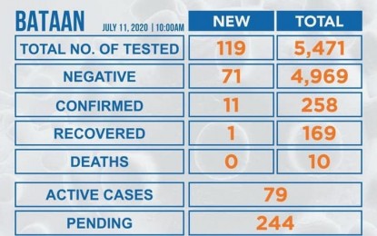 <p><strong>COVID-19 UPDATES</strong>. Eleven new confirmed Covid-19 cases were reported in Bataan, bringing the total number to 258 as of Saturday, July 11, 2020. The total number of recoveries is 169 while the number of deaths is 10. <em>(Photo by 1Bataan)</em></p>