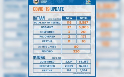 <p><strong>COVID-19 UPDATES.</strong> Three new confirmed Covid-19 cases were reported in Bataan, resulting in a total of 261 as of Monday, July 13, 2020. The total number of recoveries is 171 while the total number of deaths remains at 10. <em>(Photo by 1Bataan)</em></p>