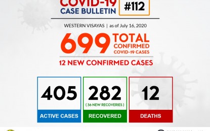 <p><strong>RECOVERIES</strong>. Western Visayas logs 36 recoveries on Thursday (July 16, 2020) increasing the total recovered Covid-19 patients in the region to 282. However, 12 new confirmed cases were recorded, raising the region’s total cases to 699 with 405 active cases.<em> (Photo by DOH 6)</em></p>