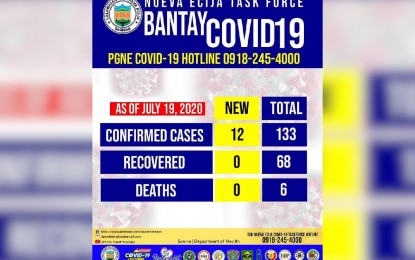 <p><strong>COVID-19 UPDATES</strong>. The total number of Covid-19 patients in Nueva Ecija climbed to 133 with the addition of 12 newly confirmed cases on July 19, 2020. The total number of recoveries remained at 68 while the number of deaths stayed at six. <em>(Photo by Nueva Ecija Inter-Agency Task Force)</em></p>