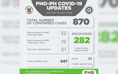 <p><strong>COVID-19 UPDATES</strong>. There are 51 newly confirmed cases of Covid-19 in Bulacan, bringing the total tally to 870 as of Sunday (July 19, 2020). The number of active cases is pegged at 547, recoveries at 282 and deaths at 41. <em>(Image by the Provincial Health Office)</em></p>