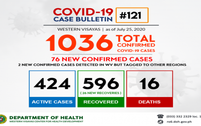 <p><strong>MORE CASES</strong>. Western Visayas records a total of 1,036 confirmed Covid-19 cases on July 25, 2020. The region registered 76 new confirmed cases and 26 new recoveries on Saturday. <em>(PNA photo by DOH-CHD 6)</em></p>