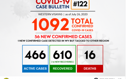 <p><strong>MORE CASES.</strong> Western Visayas records more confirmed Covid-19 cases on Sunday, July 26.  The region has a total of 1,092 Covid-19 cases -- 466 are active, 610 have recovered and 16 died. <em>(DOH-CHD6 infographic)</em></p>