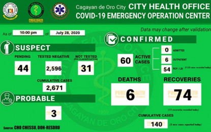 <p>The Cagayan de Oro City Covid-19 situation report as of 10 p.m. July 28, 2020.</p>