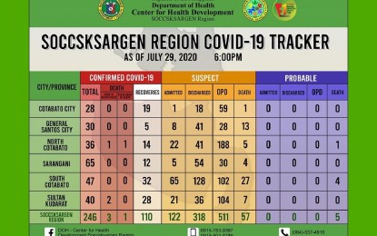 <p> Department of Health 12's (Soccsksargen) Covid-19 tracker as of 6 p.m. Wednesday (July 29, 2020)</p>