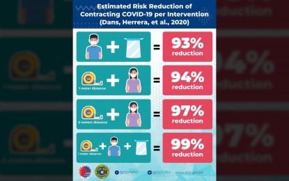 <p><strong>RISK REDUCTION. </strong>An infographic by the Department of Transportation (DOTr) showing the estimated reduction in the risk of Covid-19 infection with different combinations of interventions. The DOTr said wearing face masks, shields, and a physical distance of one-meter between individuals result in a 99-percent reduction in risk of infection. (<em>Infographic courtesy of DOTr</em>)  </p>