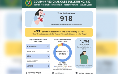 <p><strong>MORE ACTIVE CASES</strong>. The number of active Covid-19 cases in Western Visayas has reached 918 as per Bulletin No. 132 released by the Department of Health Western Visayas Center for Health Development (DOH-CHD 6) on Thursday (Aug. 6, 2020). The region now has 1,794 total cumulative cases with 852 recoveries and 24 deaths. <em>(Image by DOH-CHD 6)</em></p>