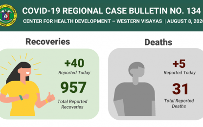 <p><strong>COVID-19 UPDATES.</strong> Western Visayas logged its highest number of five Covid-19 deaths on Saturday (Aug. 8, 2020). The region has total cumulative tally of 1,931 composed of 943 active cases, 957 recoveries and 21 deaths. <em>(PNA photo by DOH-6)</em></p>