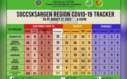 <p>The Department of Health – Soccsksargen Covid-19 tracker report as of Aug. 27, 2020.</p>