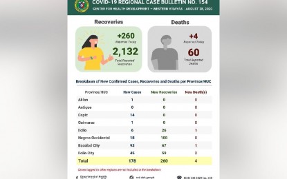 <p><strong>HIGHEST RECOVERIES, INFECTIONS.</strong> Western Visayas logged its highest single-day figure for recoveries on Friday (Aug. 28, 2020) with 260. However, the day’s 178 new infections were also the highest in a single day. <em>(PNA photo by DOH-CHD 6)</em></p>
