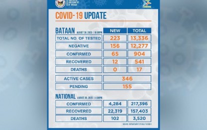 <p><strong>COVID-19 UPDATES</strong>. A total of 65 new confirmed Covid-19 cases were reported in Bataan, the highest recorded in a day since the spread of the virus in the province based on the report of the Provincial Health Office as of 10 p.m. Sunday (Aug. 30, 2020). The total number of recoveries rose to 541 with the addition of 12, while the number of deaths remained at 17. <em>(Photo by 1Bataan)</em></p>