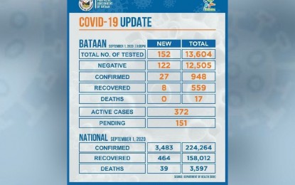 <p><strong>COVID-19 UPDATES.</strong> Twenty-seven new confirmed Covid-19 cases are reported in Bataan as of 9 p.m. Tuesday (Sept. 1, 2020). This brought the total number of cases to 948 with 559 recoveries and 17 deaths. <em>(Photo by 1Bataan)</em></p>